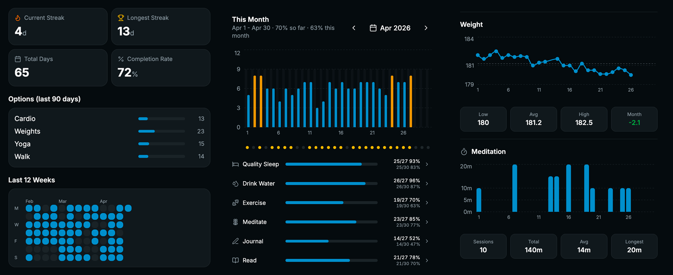 Charts dashboard with four panels: current and longest streak with completion rate, monthly habit bar chart and per-habit progress, weight trend line, meditation session bar chart, plus a 12-week completion grid